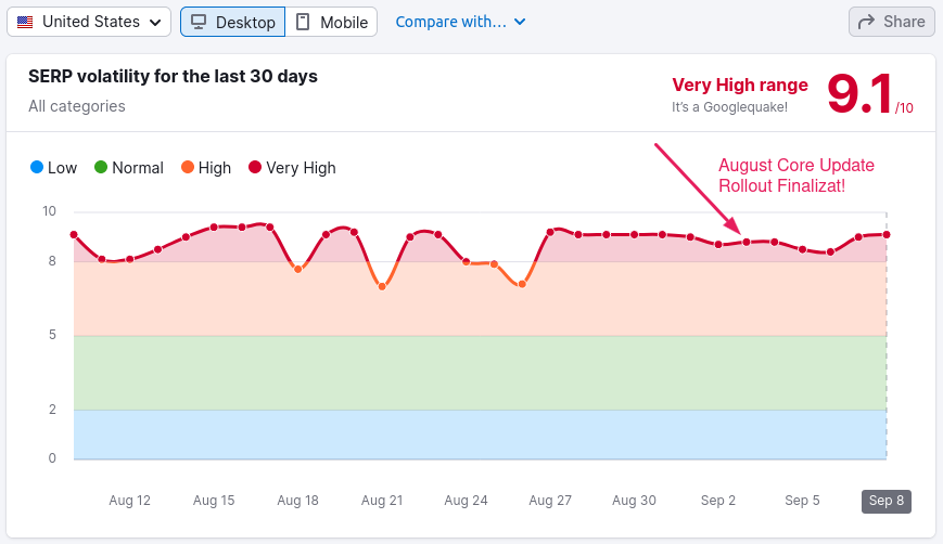 Volatilitate rankings Google dupa finalizarea August Core Update